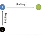 Building vs Scaling