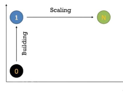 Building vs Scaling
