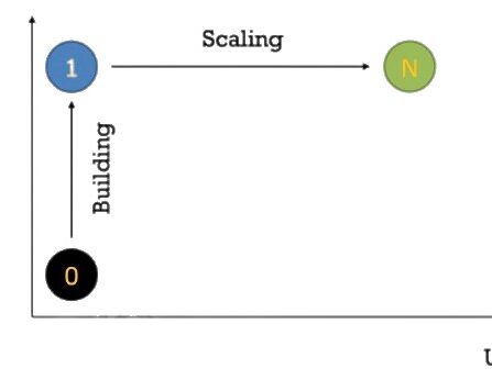 Building vs Scaling